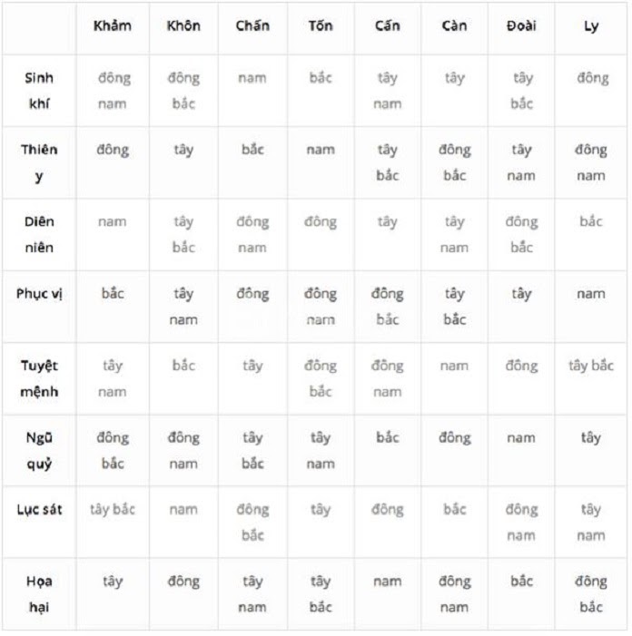 
Ảnh 3: Bảng hướng nhà hợp và không hợp với quẻ mệnh
