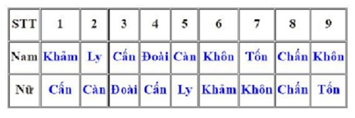 Ảnh 5: Bảng chiếu cung mệnh