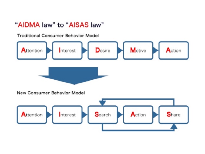 
So sánh mô hình AISAS với mô hình AIDMA

