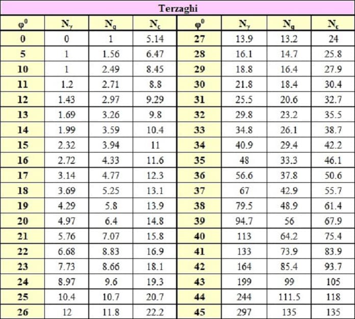 
Ảnh 2: Bảng tra sức chịu tải tiêu chuẩn của đất nền theo Terzaghi
