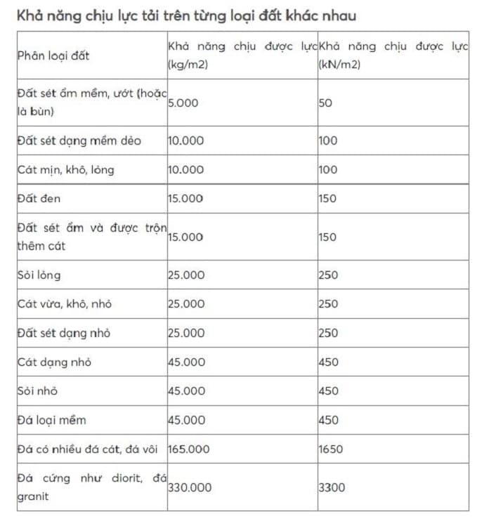 
Ảnh 5: Khả năng chịu lực tải trên từng loại đất nền
