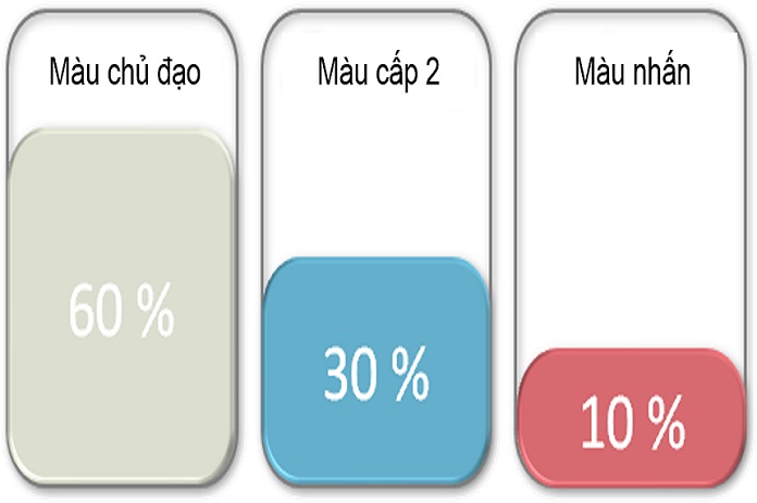  Ảnh 4: Phối màu sơn theo tỷ lệ 60-30-10