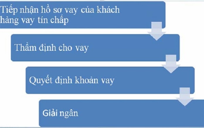  Ảnh 4: Quy trình vay sổ đỏ không chính chủ