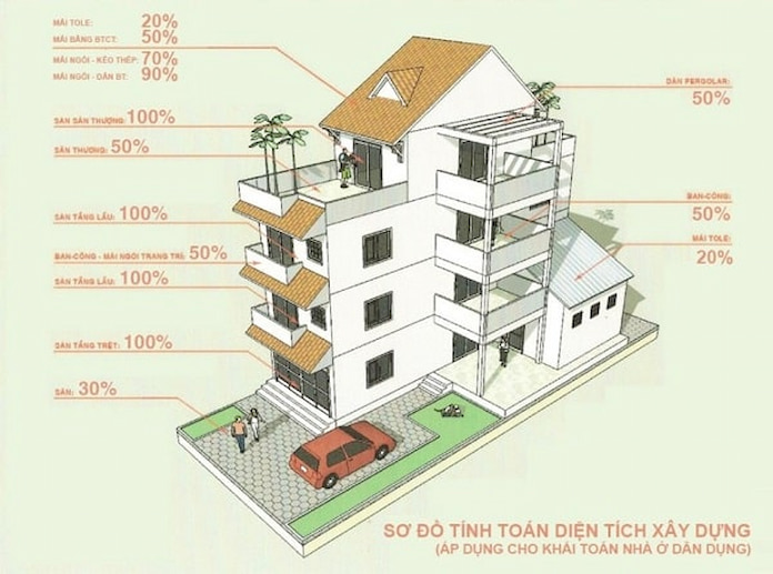 
Ảnh 3: Diện tích căn nhà là dữ liệu quan trọng để ước tính chi phí cho bảng kê nguyên vật liệu xây nhà
