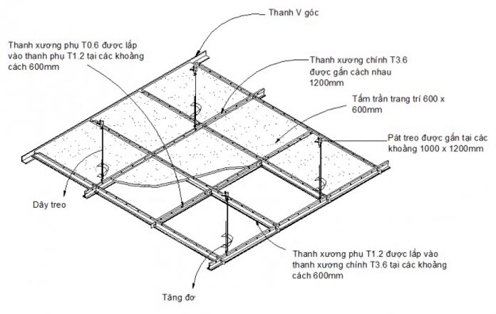 Ảnh 21: Hướng dẫn làm trần thạch cao đúng kỹ thuật