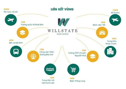 
Kết nối dự án của khu biệt thự Will State Nam Cường
