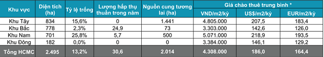 
Thống kê thị trường khu công nghiệp TP. Hồ Chí Minh quý IV/2021.&nbsp;
