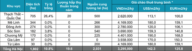 
Thống kê thị trường khu công nghiệp Hà Nội quý IV/2021.
