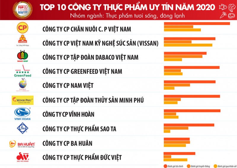 
Dabaco Việt Nam - một trong các công ty Nông nghiệp -Thực phẩm đầu ngành tại Việt Nam
