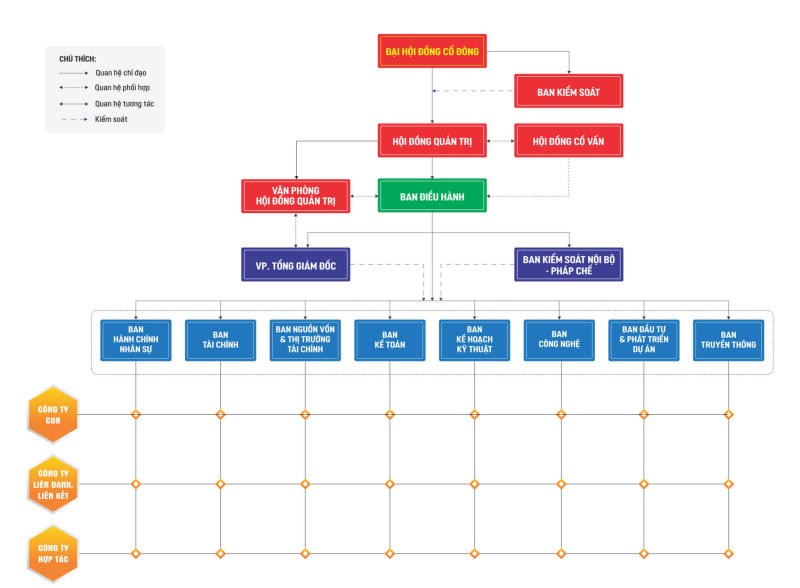 
Sơ đồ tổ chức công ty cổ phần tập đoàn Đèo Cả
