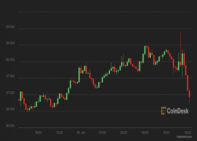 
Biểu đồ giá Bitcoin trong 24 giờ. Ảnh: CoinDesk
