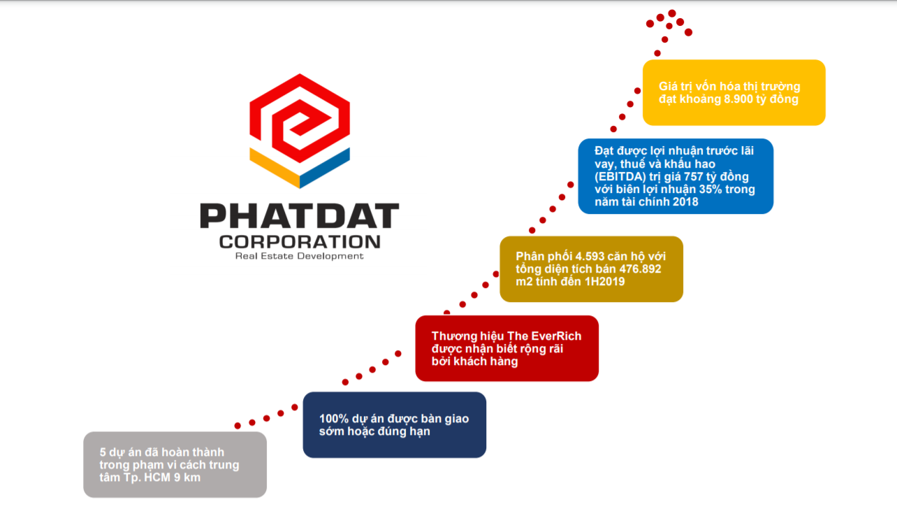 
Các giai đoạn phát triển của Phát Đạt
