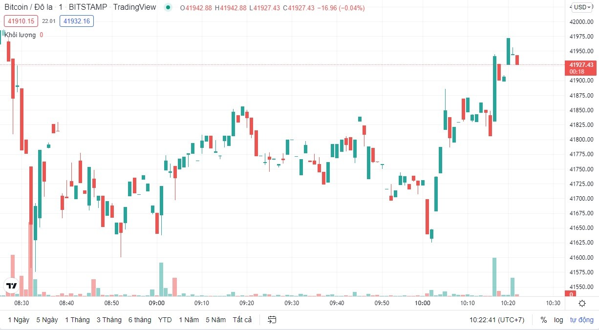 
Giá Bitcoin cập nhật lúc 10h20p ngày 14/2
