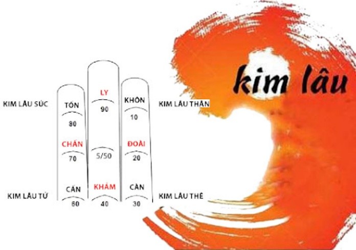 
Kim Lâu gồm 4 loại: Kim Lâu thân, thê, tử, súc
