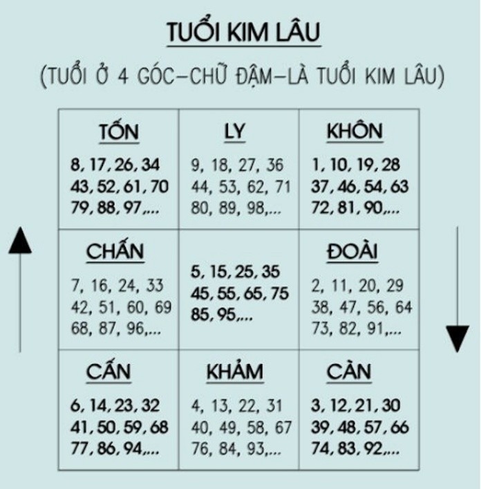 
Tìm hiểu về hạn Kim Lâu là gì, cách tính tuổi Kim Lâu ra sao
