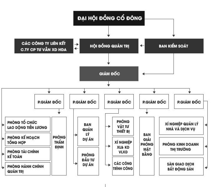 Sơ đồ tổ chức công ty Handico 7