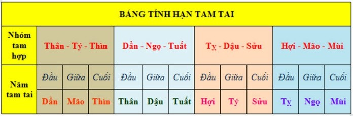 
Bảng tính hạn tam tai
