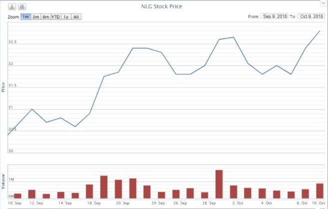 
Diễn biến giá cổ phiếu NLG trong thời điểm biến động. Nguồn: VNDIRECT
