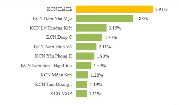 


Các khu công nghiệp lớn tại phía Bắc
