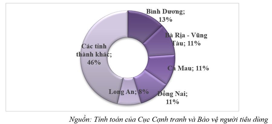 
Theo số liệu tính toán của Cục Cạnh tranh và Bảo vệ người tiêu dùng 
