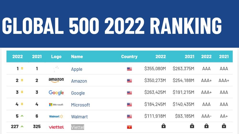 
Bảng xếp hạng 500 thương hiệu giá trị nhất toàn cầu mới nhất năm 2022
