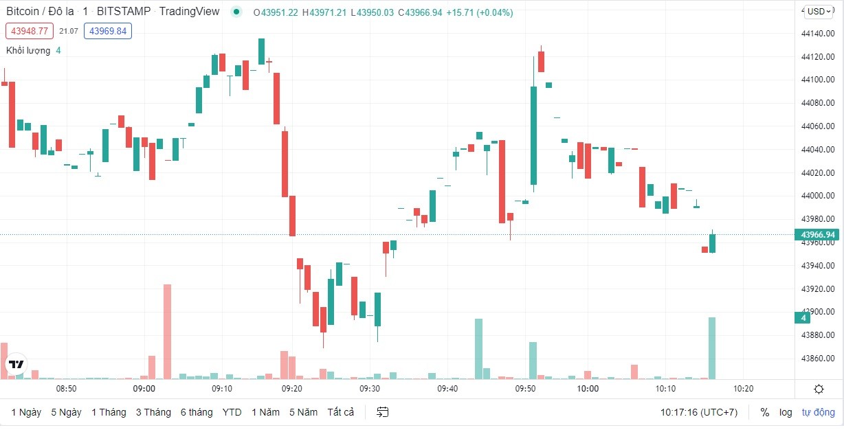 
Giá Bitcoin cập nhật lúc 10h17' ngày 17/2
