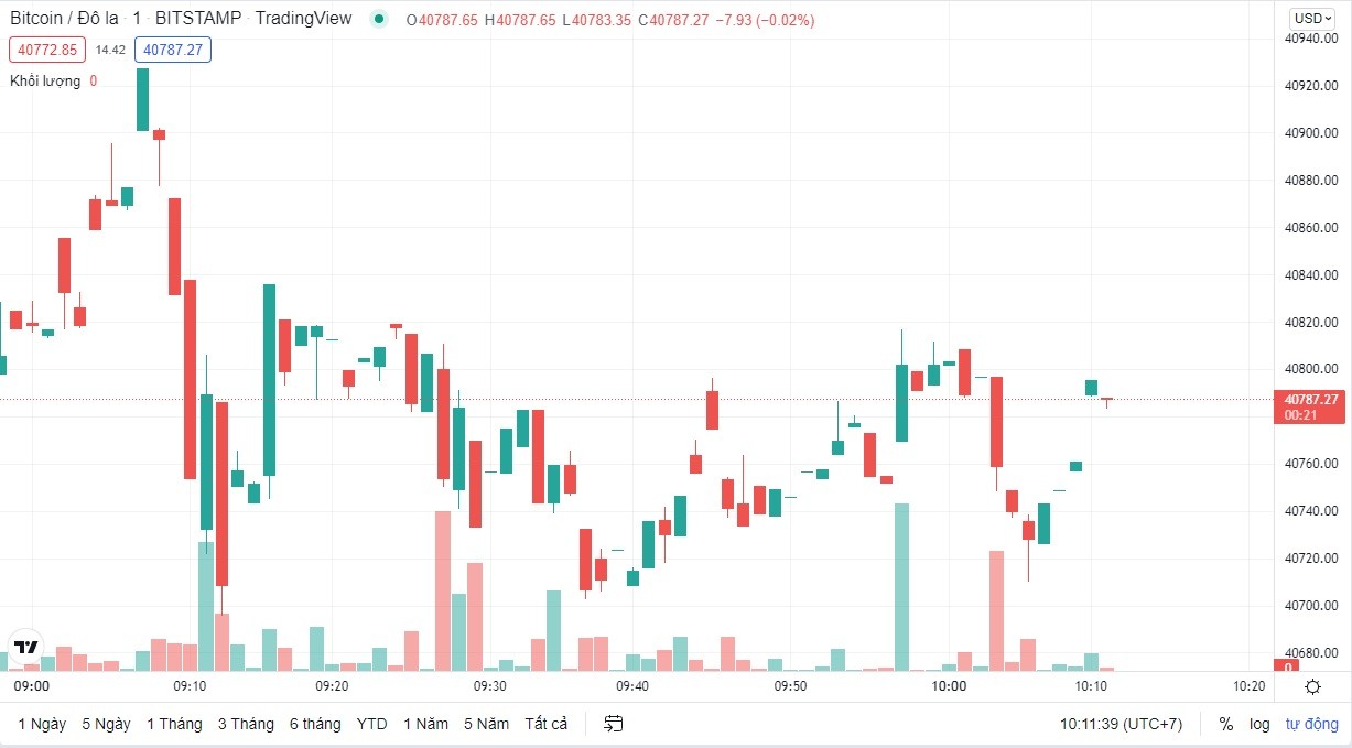 
Giá Bitcoin cập nhật lúc 10h10' ngày 18/2. Nguồn: TradingView
