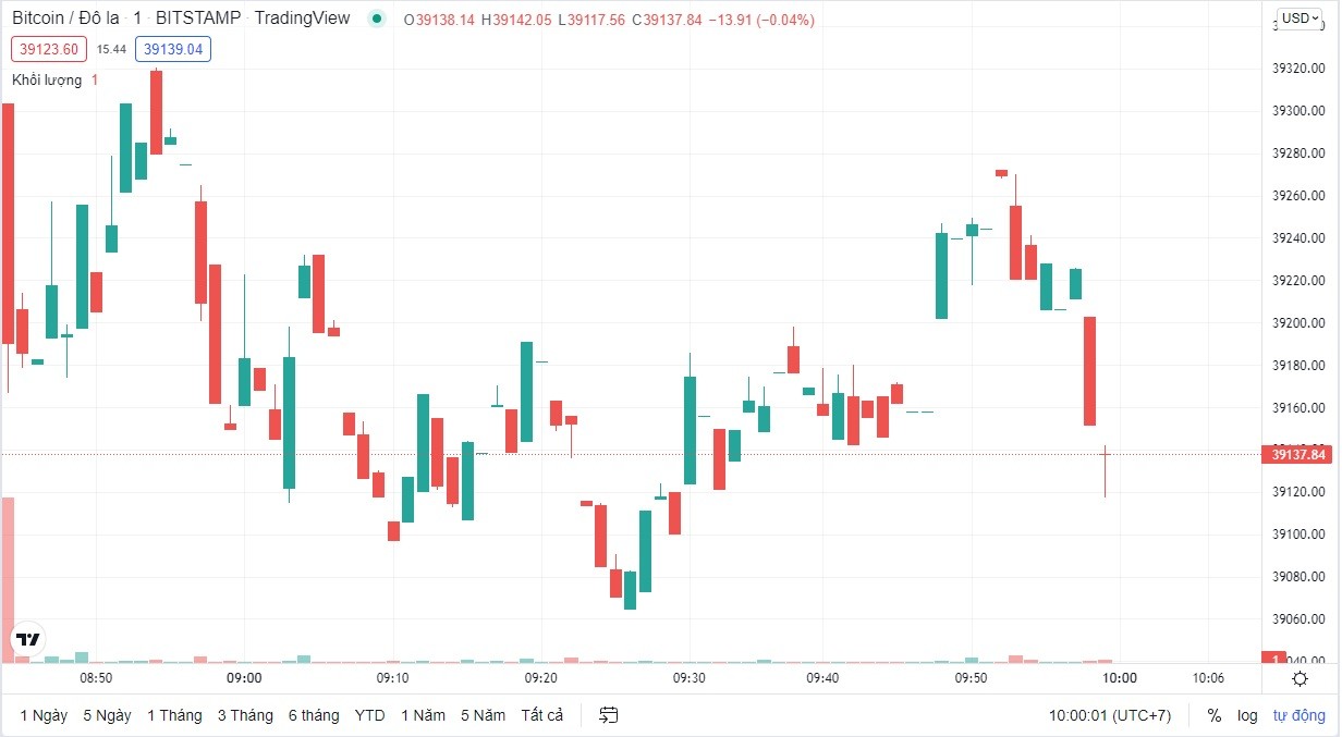 
Giá Bitcoin hôm nay cập nhật lúc 10h ngày 21/2. Nguồn: TradingView
