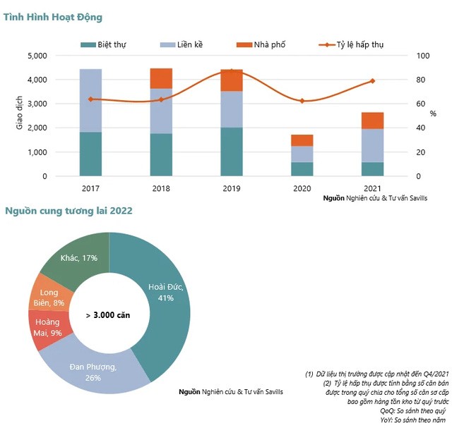 

Tỷ lệ hấp thụ phân khúc biệt thự, nhà liền kề đạt mức khoảng 80% trong năm 2021 tại thị trường Hà Nội (Nguồn ảnh: Savills)
