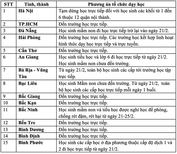 Số ca F0 tăng mạnh, 15 tỉnh thành cho học sinh nghỉ học - ảnh 2