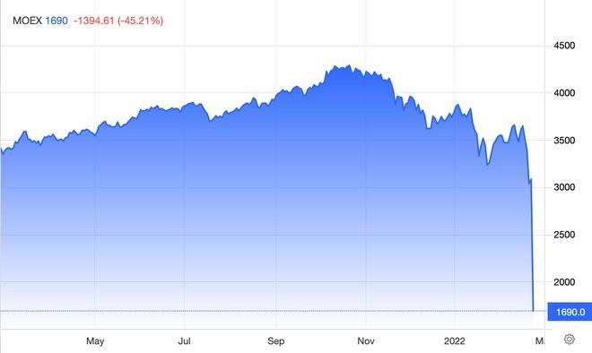 
Chỉ số MOEX sụt giảm nghiêm trọng. Ảnh: Investing.com
