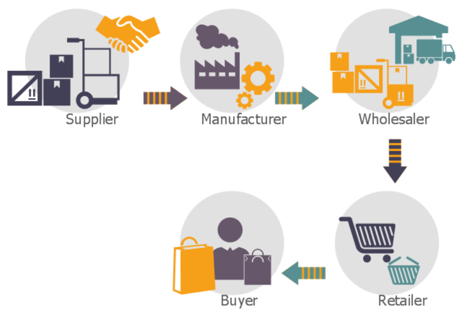 

Logistics và chuỗi cung ứng
