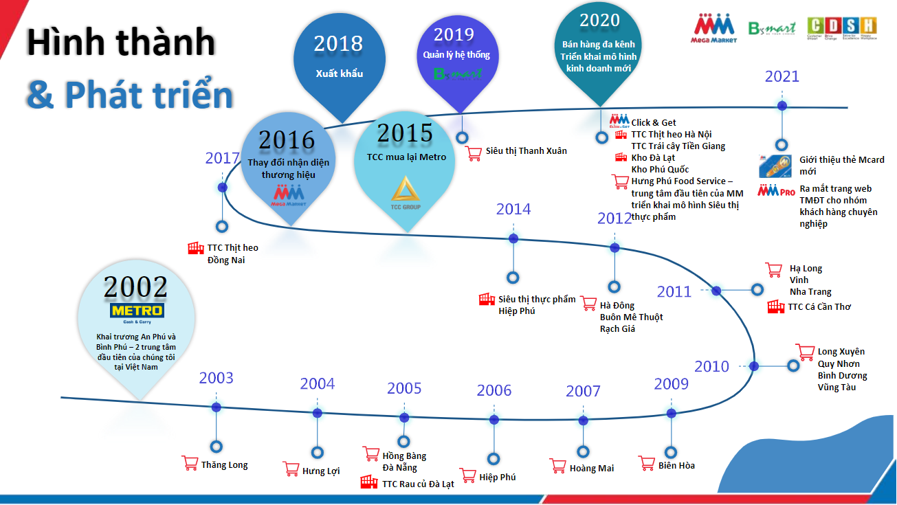 
Lịch sử hình thành và phát triển của&nbsp;Mega Market
