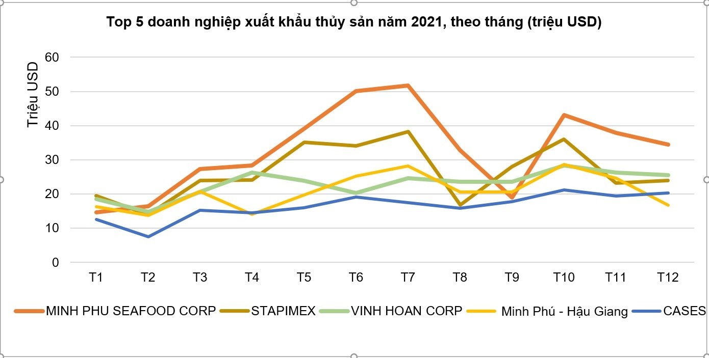 
Số liệu doanh nghiệp xuất khẩu thủy hải sản Việt Nam năm 2021
