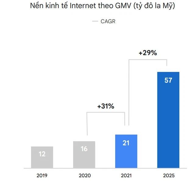 
Dự kiến vào năm 2025, toàn bộ nền kinh tế Internet Việt Nam sẽ đạt giá trị 57 tỷ USD, với tốc độ tăng trưởng kép hằng năm (CAGR) đạt 29%
