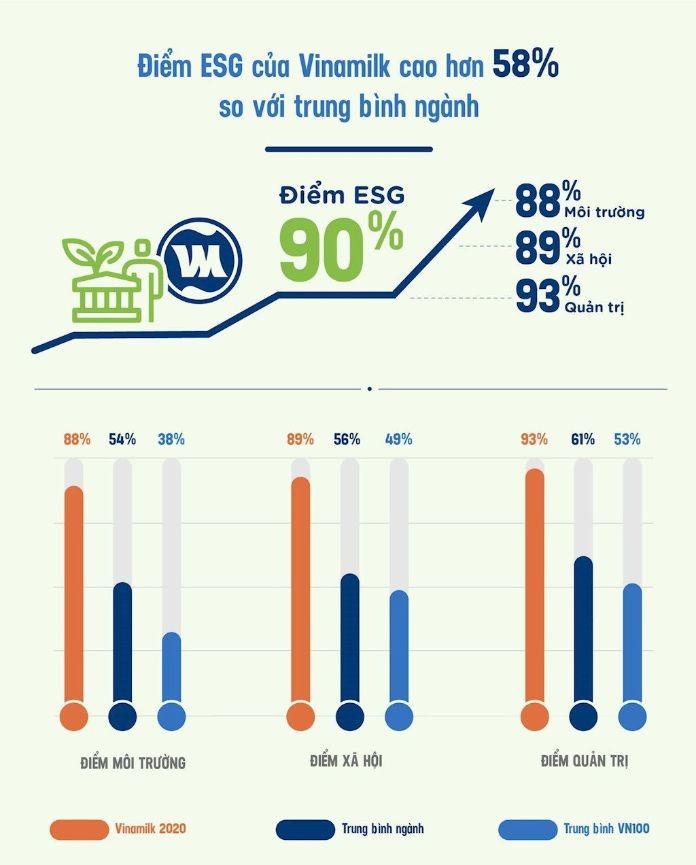 
Điểm ESG được Vinamilk chú trọng trong tầm nhìn mục tiêu
