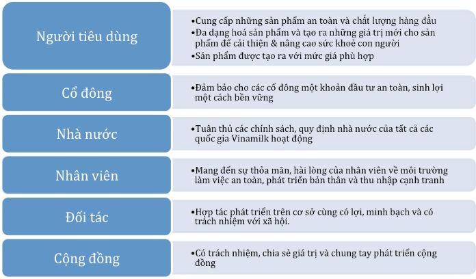 
Những tiêu chuẩn phát triển bền vững của Vinamilk
