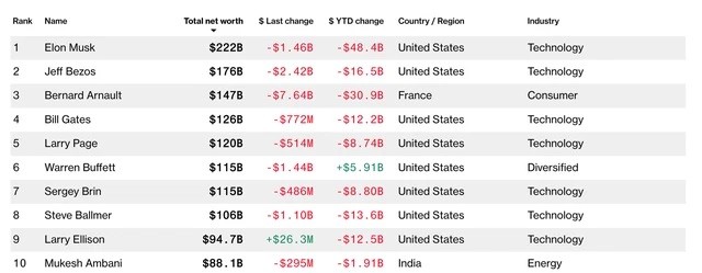 Tài sản của tỷ phú Elon Musk tính đến đầu tháng 3/2022, theo Bloomberg Billionaires Index