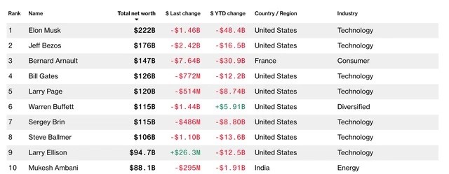 
Tài sản của tỷ phú Elon Musk tính đến đầu tháng 3/2022, theo Bloomberg Billionaires Index
