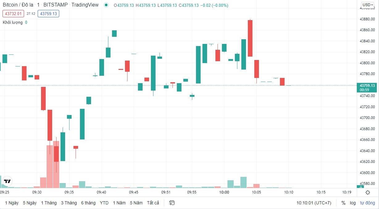 
Giá Bitcoin hôm nay cập nhật lúc 10h10 ngày 3/3. Nguồn: TradingView
