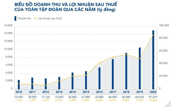 Lợi nhuận của Hòa Phát đạt kỷ lục năm 2020