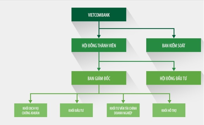 Cơ cấu tổ chức Vietcombank