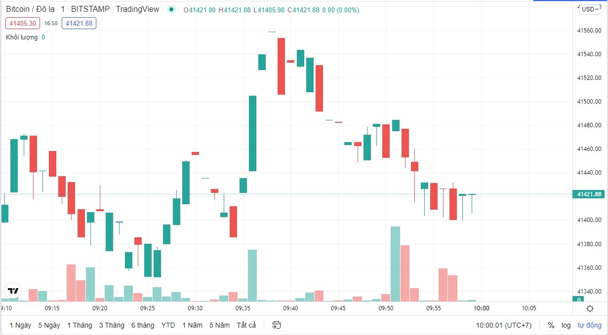 
Giá Bitcoin hôm nay cập nhật lúc 10h ngày 4/3. Nguồn: TradingView
