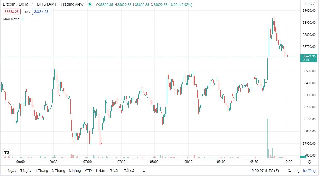 
Giá Bitcoin hôm nay cập nhật lúc 10h ngày 8/3. Nguồn: TradingView
