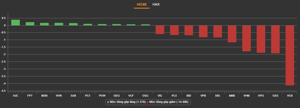 
Những cổ phiếu có tác động lớn nhất lên VN-Index phiên 8/3. Nguồn: VNDirect
