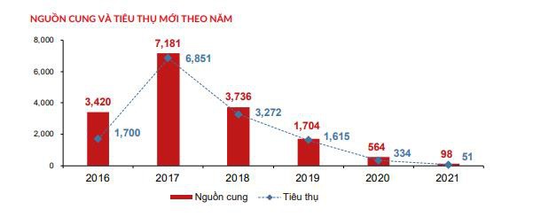 
Nguồn cung đất nền 2021 tại TP.HCM ghi nhận thấp nhất trong 5 năm qua&nbsp;
