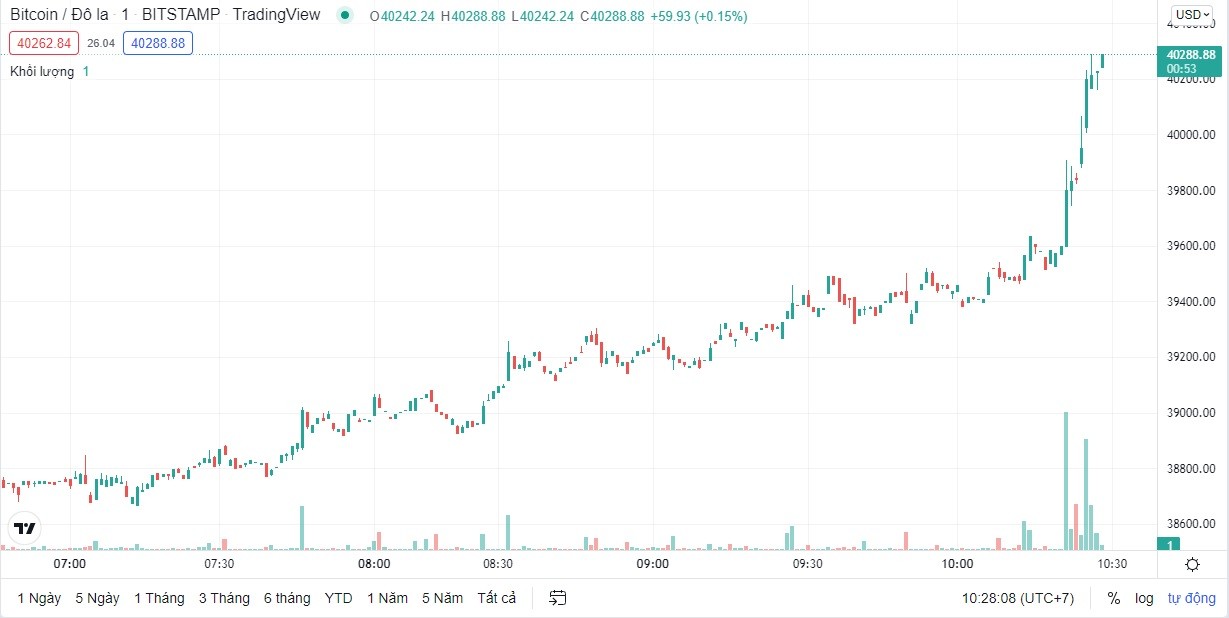 
Giá Bitcoin hôm nay cập nhật lúc 10h28' ngày 9/3. Nguồn: TradingView
