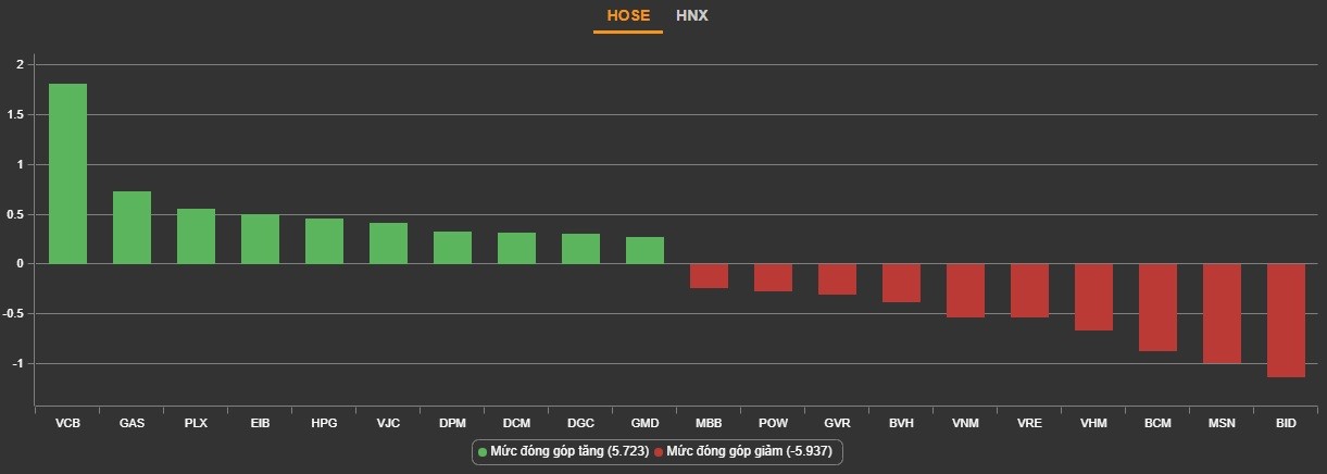 
Những cổ phiếu tác động lớn nhất lên VN-Index. Nguồn: VNDirect
