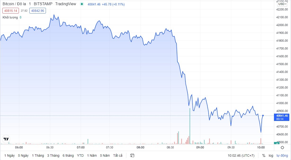 
Giá Bitcoin hôm nay cập nhật lúc 10h02' ngày 10/3. Nguồn: TradingView&nbsp;
