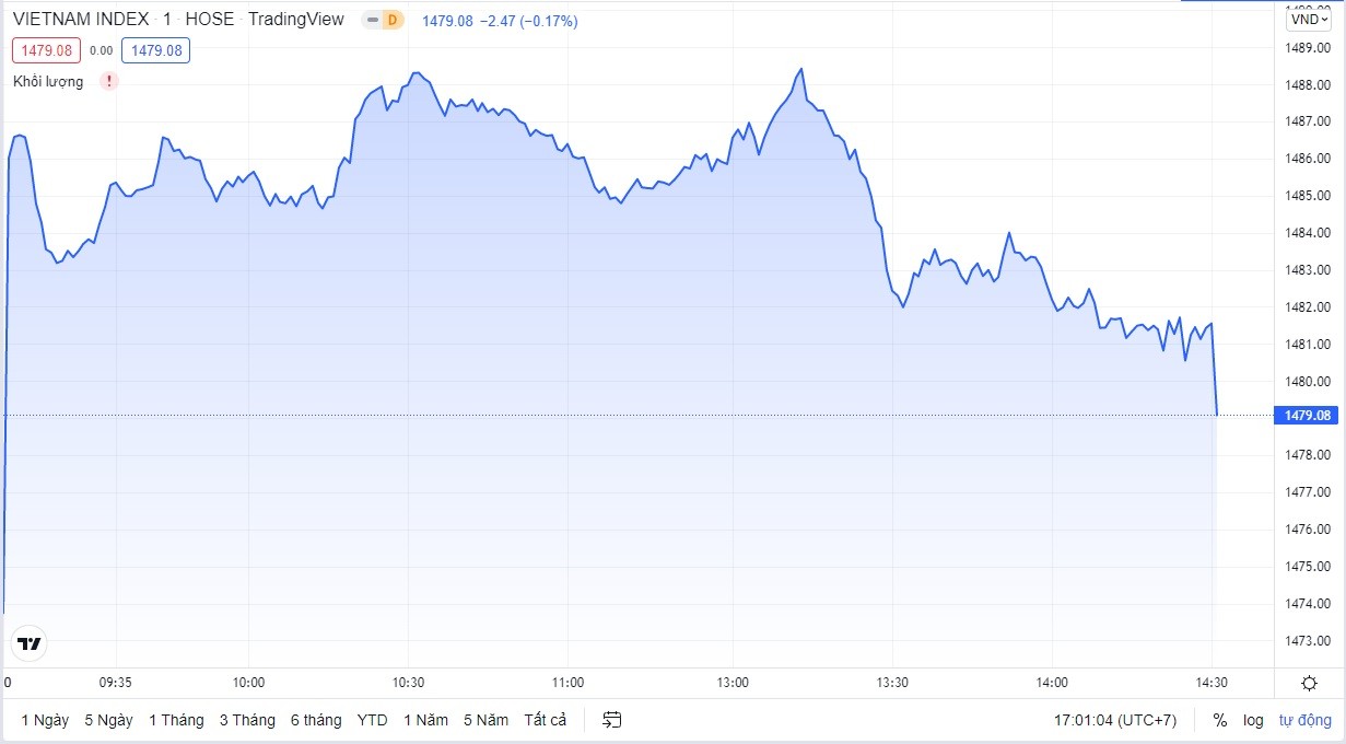 
Chỉ số VN-Index dù giữ được sắc xanh nhưng đã mất mốc 1.480 điểm trong những phút cuối phiên. Nguồn TradingView
